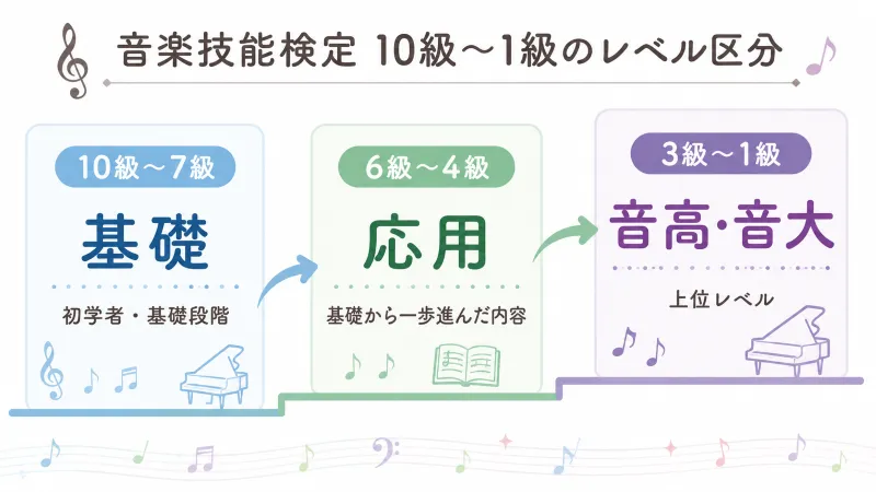 10級～1級を「基礎・応用・音高／音大」の3段階で見せるレベル図
