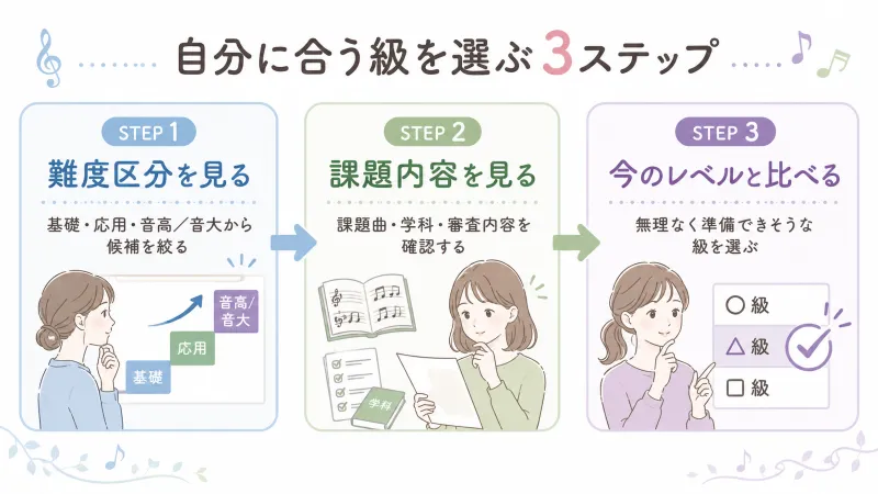 自分に合う級を選ぶ3ステップ図