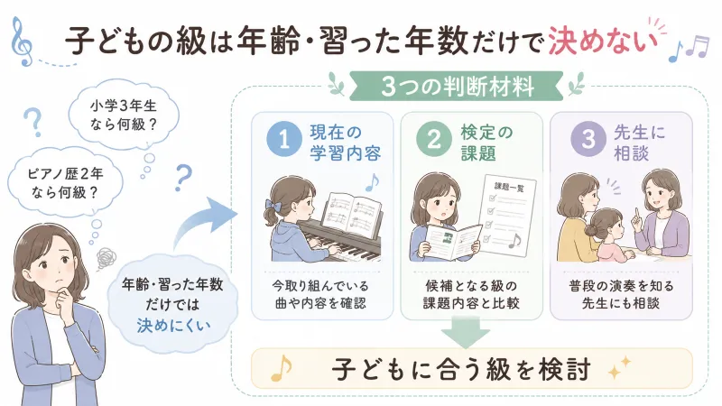 子どもの級選び。「年齢・習った年数だけで決めない」→「現在の曲・学習内容」「検定の課題」「先生への相談」の3点から考えるイラスト