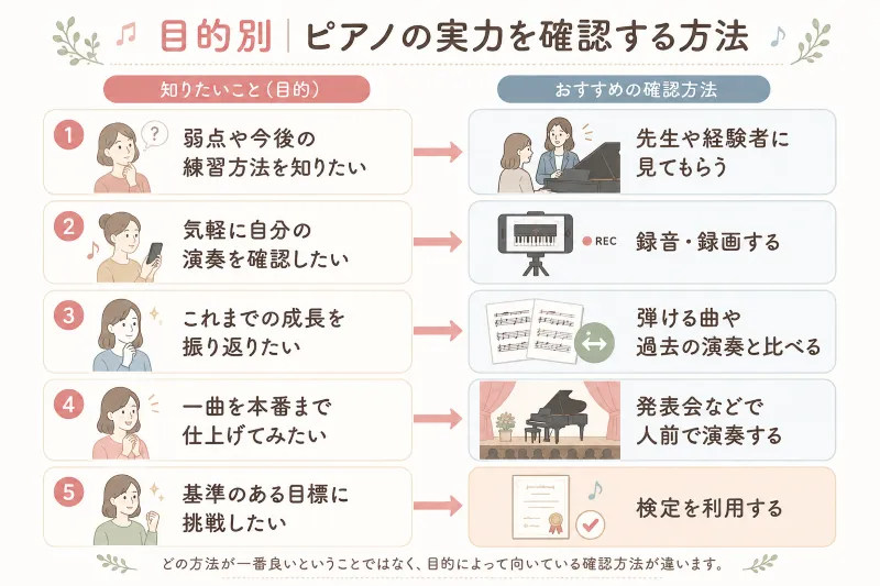 目的別「ピアノの実力確認方法」早見図