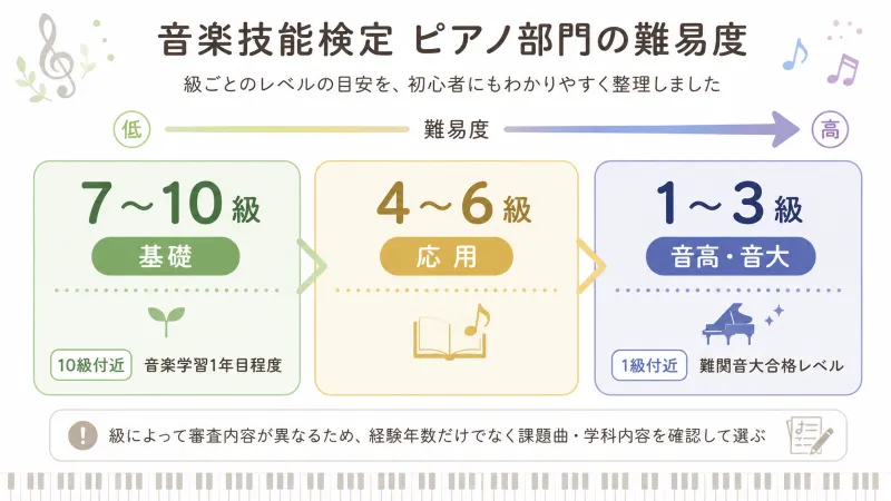 音楽技能検定ピアノ部門の難易度マップ