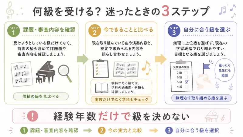 受験級を決める3ステップ