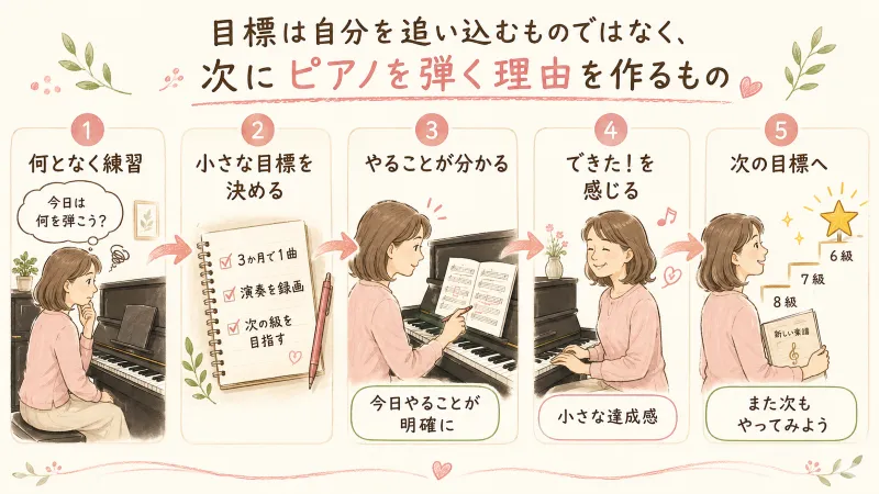 大人のピアノで目標を持つメリットを整理する図解