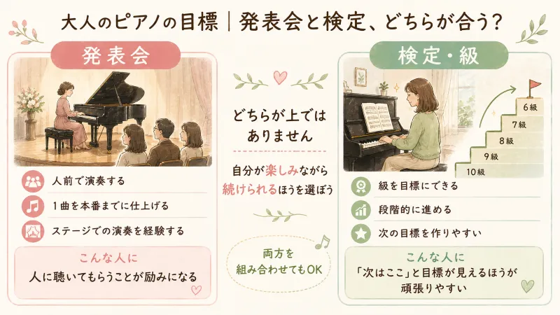 発表会と検定の違いを整理する図