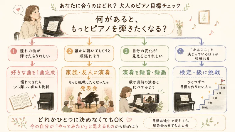 あなたに合うピアノの目標チェック図