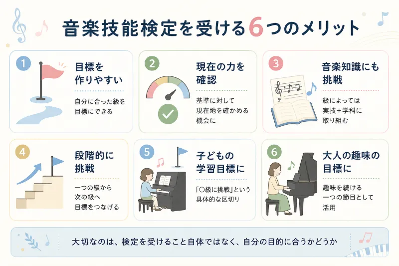 音楽技能検定の6つのメリットを一目で整理
「目標」「実力確認」「音楽知識」「段階的な挑戦」「子どもの学習目標」「大人の趣味目標」を6分割で見せる図解