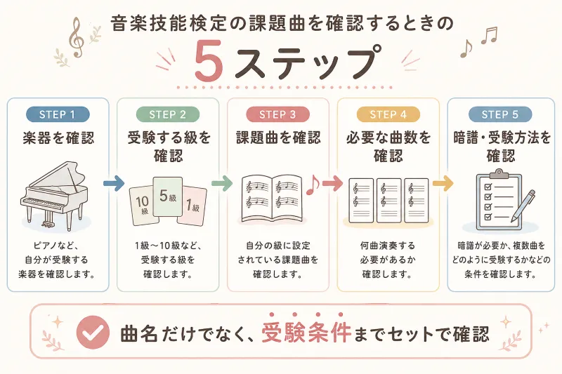 音楽技能検定の課題曲を確認するときの全体の流れ
