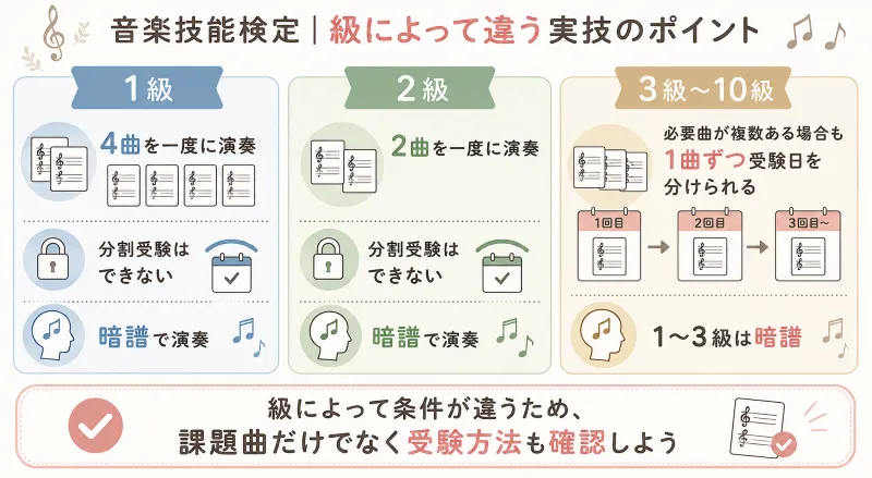 級によって異なる「曲数・暗譜・分割受験」を整理したイラスト
