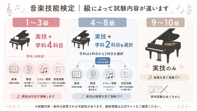 級ごとの試験内容がひと目で分かる整理図