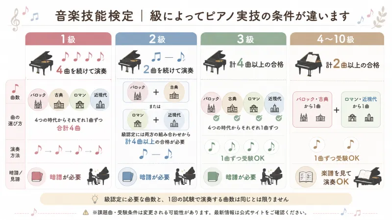 1～10級の実技・必要曲数・暗譜条件をまとめた整理図