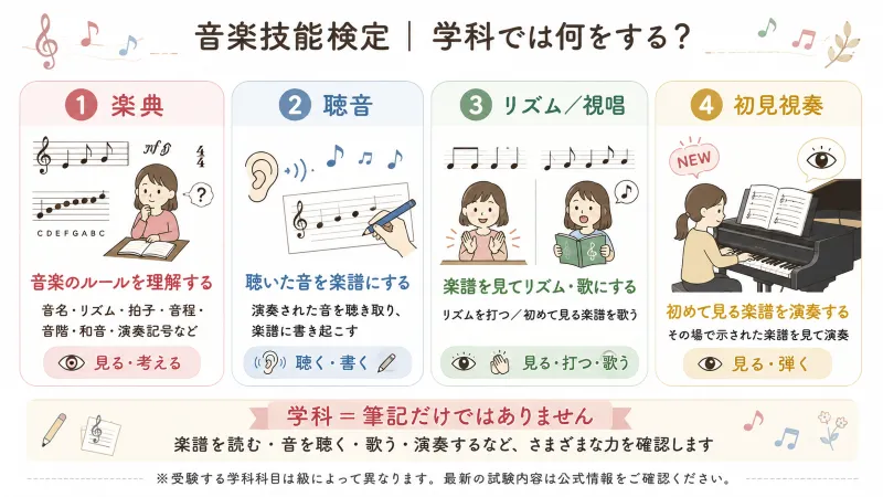 楽典・聴音・リズム／視唱・初見視奏の違いを示す4分割イラスト