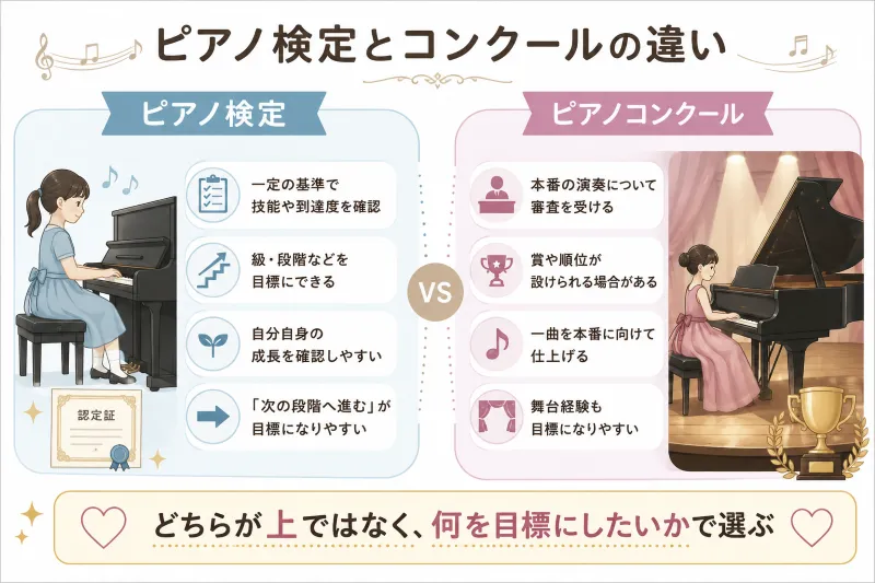 ピアノ検定とコンクールの違いをひと目で整理する図