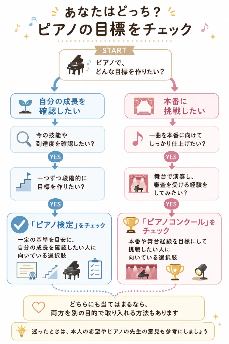 「あなたはどっち？」検定・コンクールの簡易選び方チャート