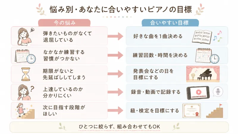 悩み別「あなたに合いやすいピアノの目標」選び方チャート