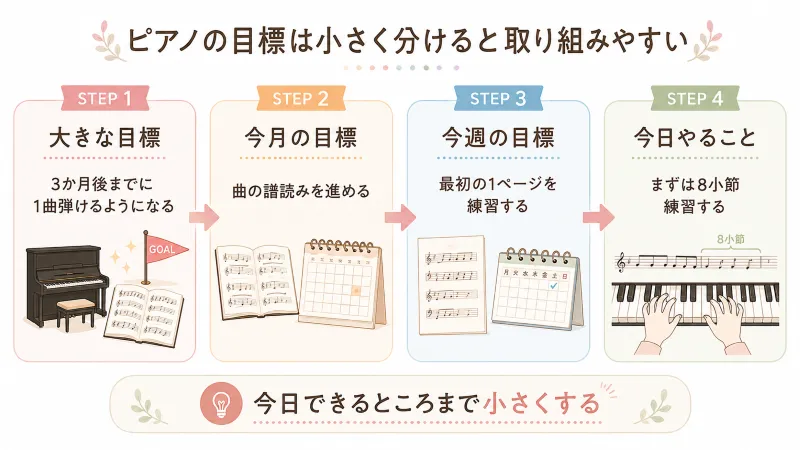 「大きな目標→今月→今週→今日」へ分解するピアノ練習目標の図解