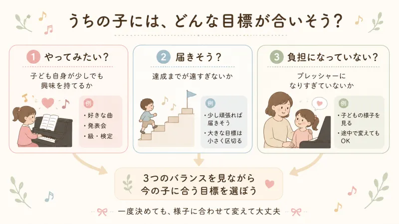 「好き」「達成までの距離」「負担感」の3つから目標を選ぶ整理図