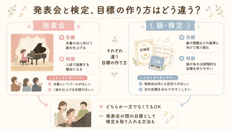 発表会と検定の違いを整理する図解