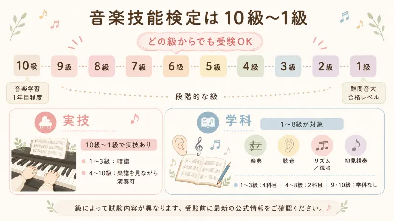 音楽技能検定の「10級→1級」と実技・学科の全体像を示す図解
